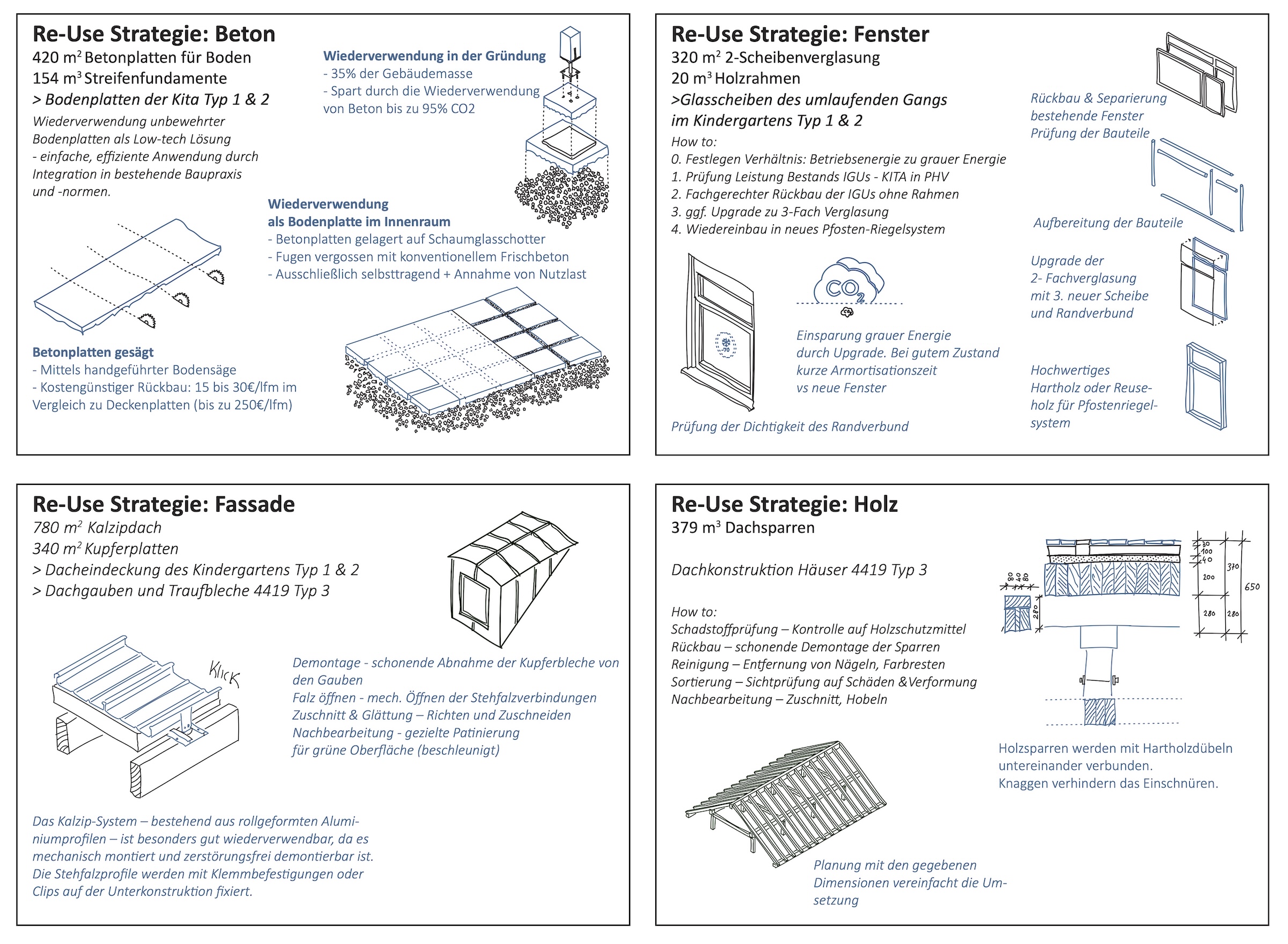 Deutsch: Vier Felder, in denen die ReUse Strategien für den Entwurf SPIN für das Spinelli Areal in Mannheim vorgestellt werden. Die Wiederverwendungsstrategien umfassen die Materialien und Bauteile Fenster, Beton, Holz und Fassade. Die geplanten Wiederverwendungsmöglichkeiten sind mit Skizzen dargestellt und mit Text erläutert. Englisch: Four fields in which the reuse strategies for the SPIN design for the Spinelli site in Mannheim are presented. The reuse strategies cover the materials and components windows, concrete, wood and façade. The planned reuse options are illustrated with sketches and explained in text.