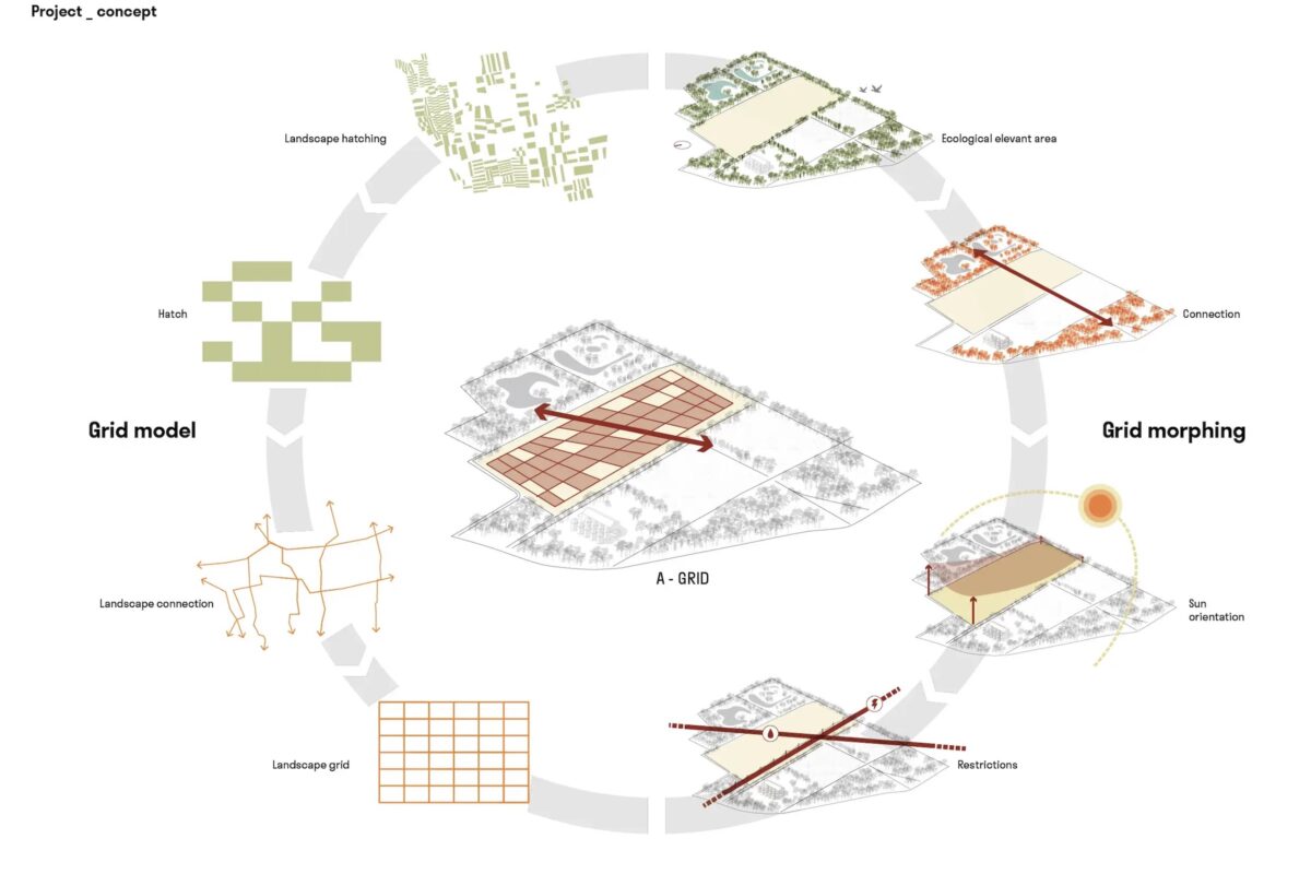 Deutsch: Konzeptgrafik des A-GRID Agrivoltaiks-Projekts, die Rasterentwicklung, Grid-Morphing, ökologische Zonen und landschaftliche Verbindungen zeigt. English: Concept diagram of the A-GRID agrivoltaics project illustrating grid development, grid morphing, ecological zones, and landscape connections.