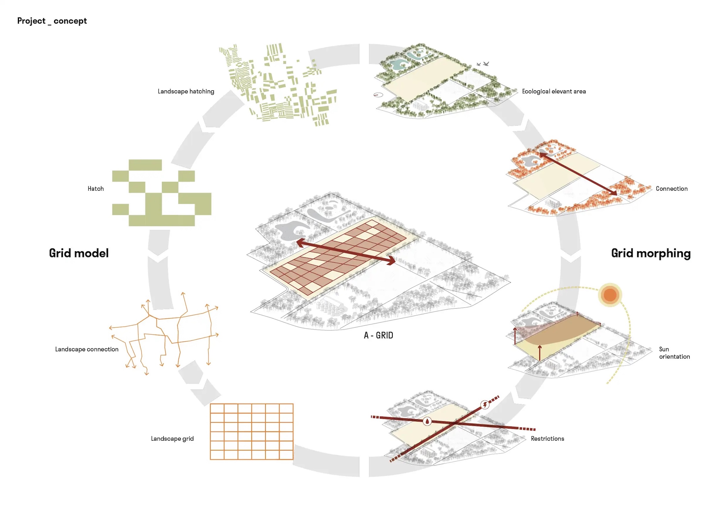 Deutsch: Konzeptgrafik des A-GRID Agrivoltaiks-Projekts, die Rasterentwicklung, Grid-Morphing, ökologische Zonen und landschaftliche Verbindungen zeigt. English: Concept diagram of the A-GRID agrivoltaics project illustrating grid development, grid morphing, ecological zones, and landscape connections.