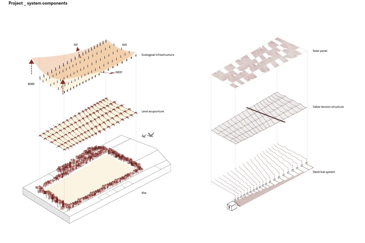 Deutsch: Axonometrische Darstellung der Systemkomponenten des A-GRID Agrivoltaiks-Systems mit ökologischer Infrastruktur, Landakupunktur, Solarmodulen und Kabel-Tensostruktur. English: Axonometric diagram of the A-GRID agrivoltaics system showing ecological infrastructure, land acupuncture, solar modules, and cable-based tensile structure.