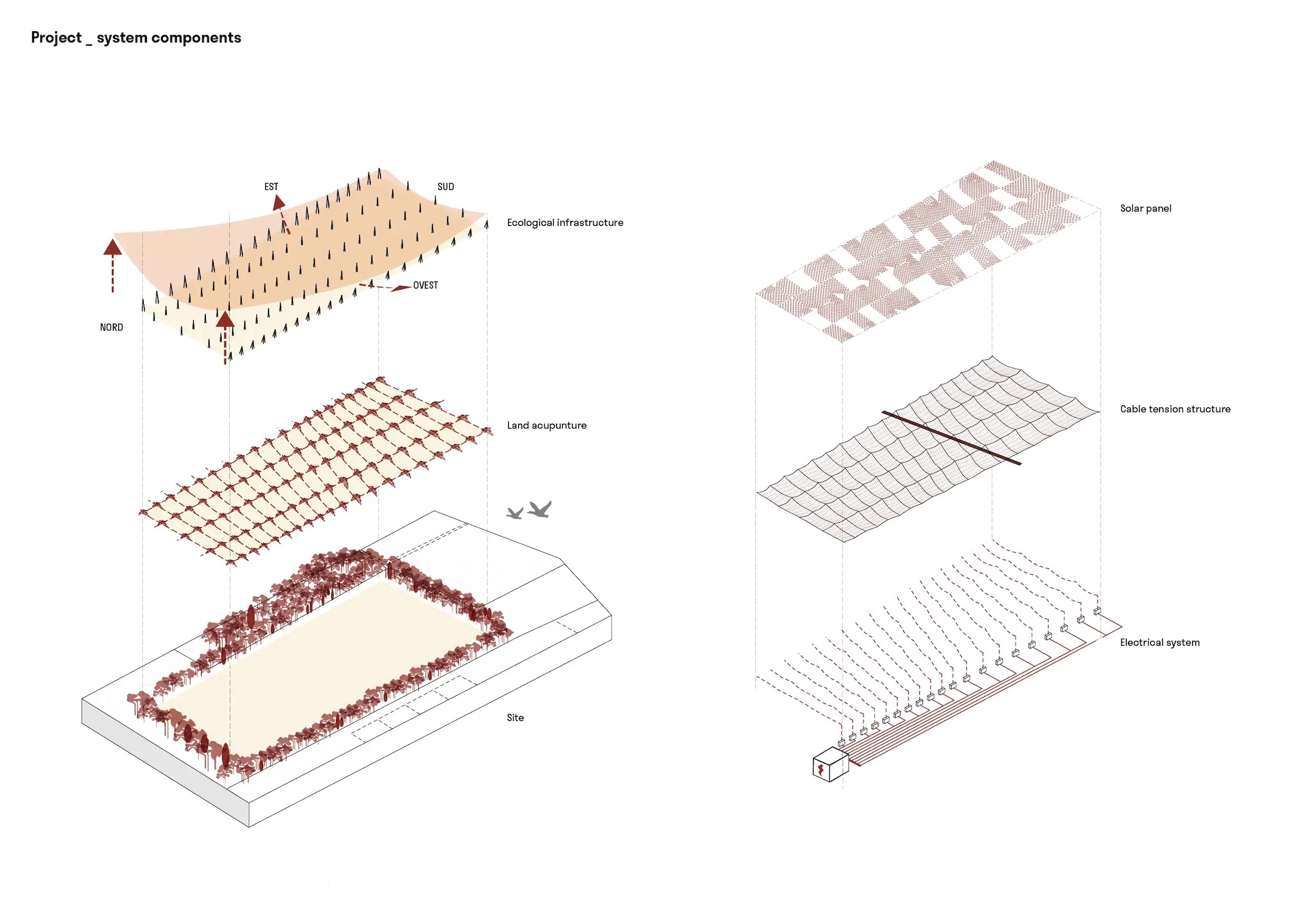 Deutsch: Axonometrische Darstellung der Systemkomponenten des A-GRID Agrivoltaiks-Systems mit ökologischer Infrastruktur, Landakupunktur, Solarmodulen und Kabel-Tensostruktur. English: Axonometric diagram of the A-GRID agrivoltaics system showing ecological infrastructure, land acupuncture, solar modules, and cable-based tensile structure.