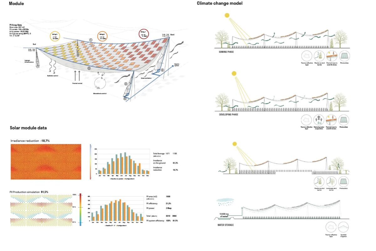 Deutsch: Technische Analyse des A-GRID Agrivoltaiks-Moduls mit Solarertragsdaten, Klimaphasenmodell und Darstellung mikroklimatischer Vorteile für die Landwirtschaft. English: Technical analysis of the A-GRID agrivoltaics module including solar output data, climate phase modeling, and microclimate benefits for agriculture.