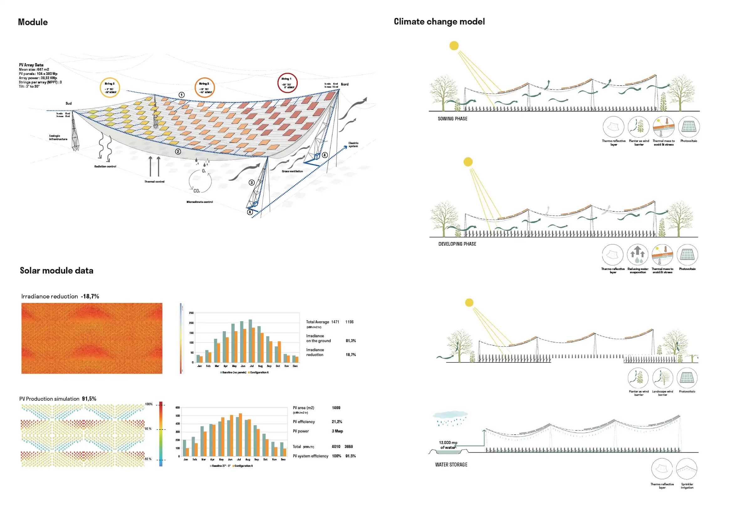 Deutsch: Technische Analyse des A-GRID Agrivoltaiks-Moduls mit Solarertragsdaten, Klimaphasenmodell und Darstellung mikroklimatischer Vorteile für die Landwirtschaft. English: Technical analysis of the A-GRID agrivoltaics module including solar output data, climate phase modeling, and microclimate benefits for agriculture.