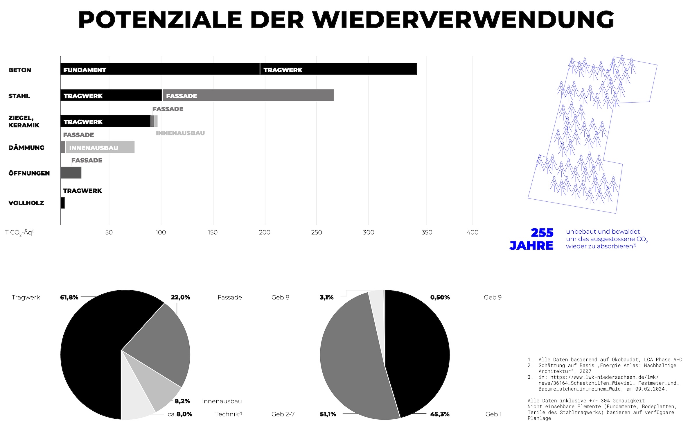 Deutsch: Grafische Auswertung der Wiederverwendungspotenziale auf dem Canvas-Areal mit CO₂-Einsparungsdiagrammen, Materialkategorien und Vergleich von Tragwerk-, Fassaden- und Innenausbauanteilen. English: Analytical graphic of reuse potentials on the Canvas site, featuring CO₂ reduction charts, material categories, and comparative diagrams of structural, facade, and interior construction shares.
