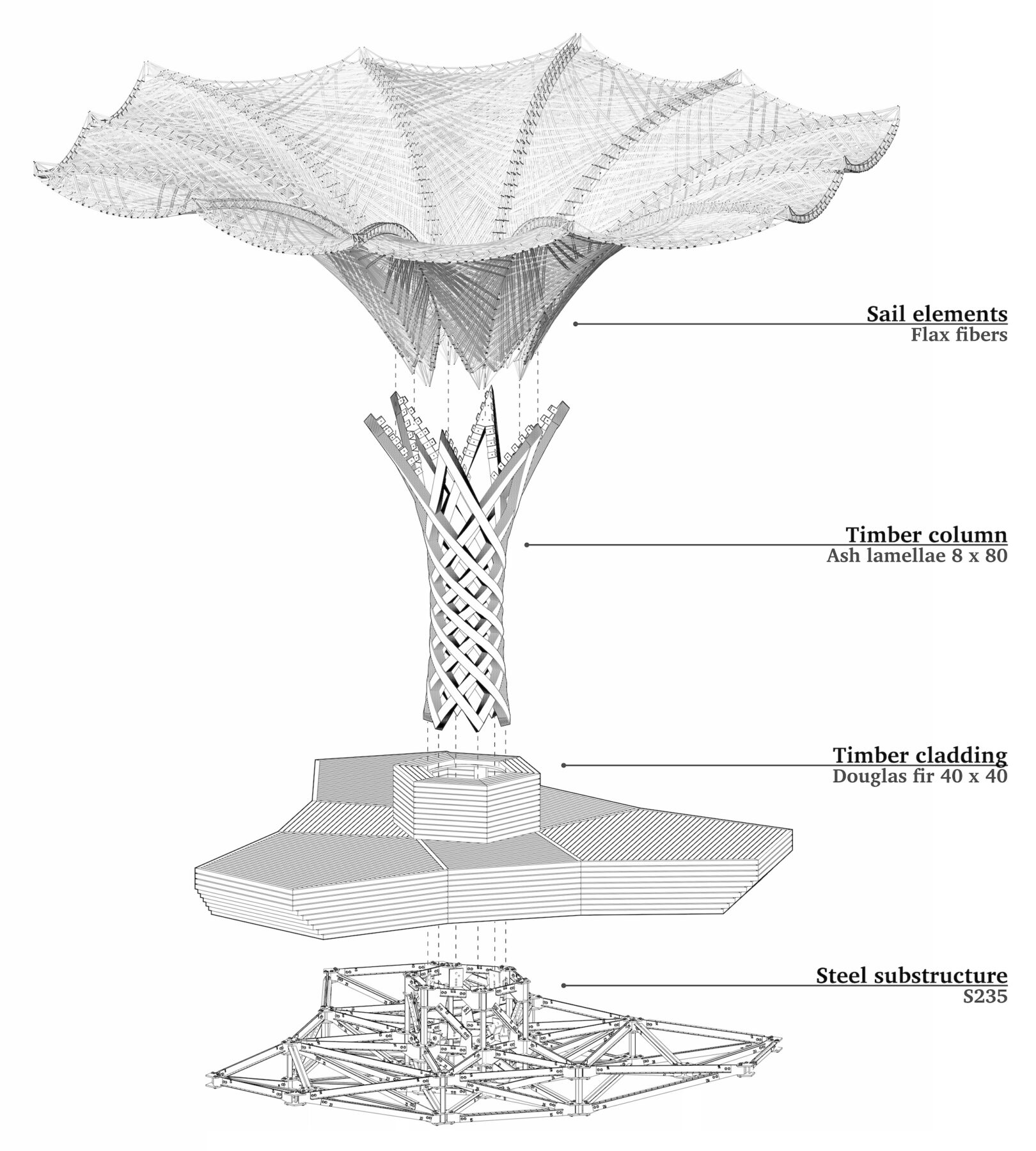 Deutsch: Explosionsdarstellung der komorebi Installation auf dem Kronenplatz Karlsruhe mit Segelmodulen aus Flachsfasern, einer gedrehten Holzstütze aus Eschenlamellen, Holzverkleidung aus Douglasie und einer Stahlunterkonstruktion. English: Exploded axonometric drawing of the komorebi installation on Kronenplatz Karlsruhe showing flax-fiber sail elements, a twisted ash-lamella timber column, Douglas fir cladding, and an S235 steel substructure.